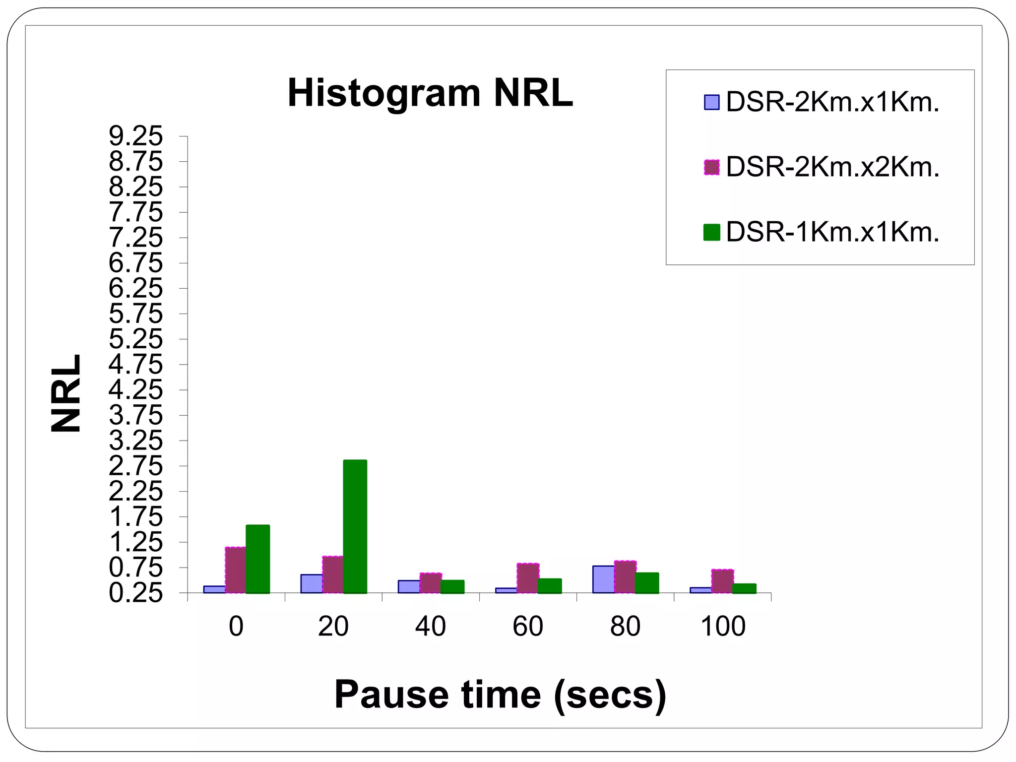 0.25
0.75
1.25
1.75
2.25
2.75
3.25
3.75
4.25
4.75
5.25
5.75
6.25
6.75
7.25
7.75
8.25
8.75
9.25
0 20 40 60 80 100
NRL
Pause time (secs)
Histogram NRL DSR-2Km.x1Km.
DSR-2Km.x2Km.
DSR-1Km.x1Km.
 