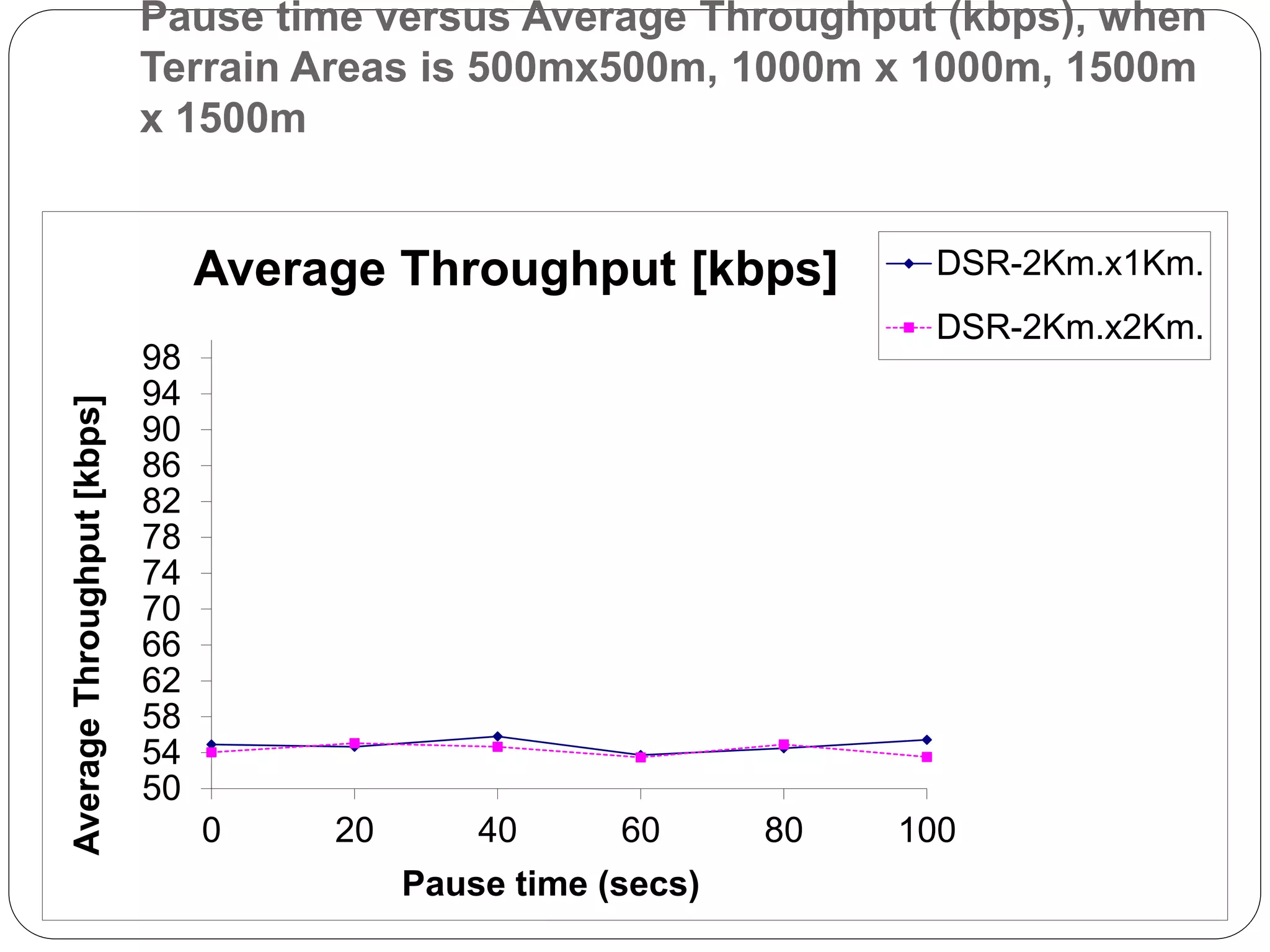 Pause time versus Average Throughput (kbps), when
Terrain Areas is 500mx500m, 1000m x 1000m, 1500m
x 1500m
50
54
58
62
66
70
74
78
82
86
90
94
98
0 20 40 60 80 100
Average
Throughput
[kbps]
Pause time (secs)
Average Throughput [kbps] DSR-2Km.x1Km.
DSR-2Km.x2Km.
 