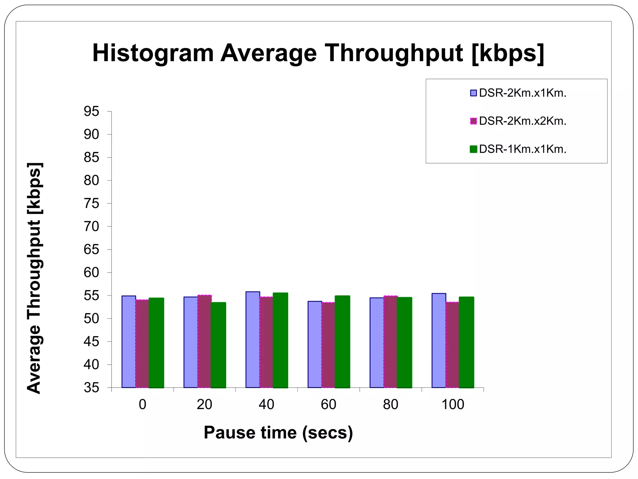 35
40
45
50
55
60
65
70
75
80
85
90
95
0 20 40 60 80 100
Average
Throughput
[kbps]
Pause time (secs)
Histogram Average Throughput [kbps]
DSR-2Km.x1Km.
DSR-2Km.x2Km.
DSR-1Km.x1Km.
 
