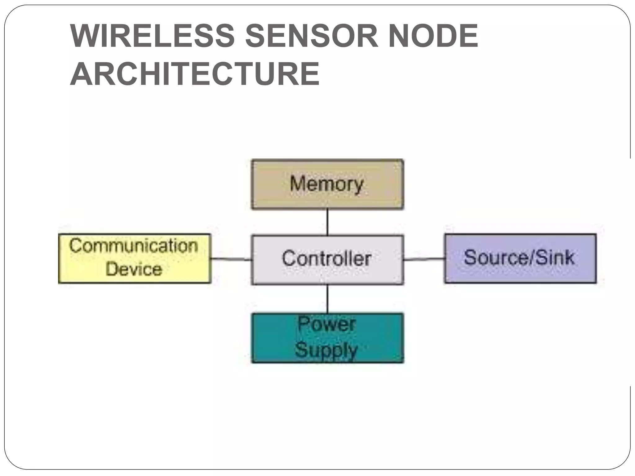 WIRELESS SENSOR NODE
ARCHITECTURE
 