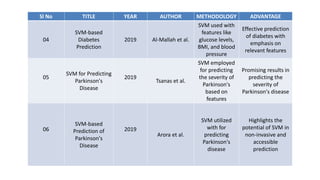 Sl No TITLE YEAR AUTHOR METHODOLOGY ADVANTAGE
04
SVM-based
Diabetes
Prediction
2019 Al-Mallah et al.
SVM used with
features like
glucose levels,
BMI, and blood
pressure
Effective prediction
of diabetes with
emphasis on
relevant features
05
SVM for Predicting
Parkinson's
Disease
2019
Tsanas et al.
SVM employed
for predicting
the severity of
Parkinson's
based on
features
Promising results in
predicting the
severity of
Parkinson's disease
06
SVM-based
Prediction of
Parkinson's
Disease
2019
Arora et al.
SVM utilized
with for
predicting
Parkinson's
disease
Highlights the
potential of SVM in
non-invasive and
accessible
prediction
 