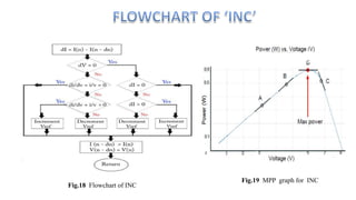 Fig.18 Flowchart of INC
Fig.19 MPP graph for INC
 