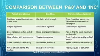 Perturb and observe Condition Incremental conductance
Oscillates around the maximum
power point
Oscillations in the graph Doesn’t oscillate as much as
P&O towards the maximum
power point
Simpler algorithm Structure of algorithm More complex algorithm
Does not adjust as fast as INC
method
Rapid changes in irradiation Able to find the exact maximum
point rapidly
More efficient with temperature Varying temperature Doesn’t adjust as rapidly as P&O
method
Lower irradiation & efficiency Irradiation & efficiency Higher irradiation and efficiency
Not as efficient as the INC
method
Buck-Boost converter Rapidly adjusts to converter
Table.3 Comparison between P&O and INC
 