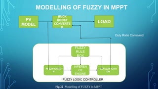 MODELLING OF FUZZY IN MPPT
FUZZIFICATIO
N
INFEREN
CE
ENGINE
DEFUZZIFICATI
ON
FUZZY
RULE
BOX
FUZZY LOGIC CONTROLLER
PV
MODEL
BUCK
BOOST
CONVERTE
R
LOAD
Duty Ratio Command
Fig.22 Modelling of FUZZY in MPPT
 