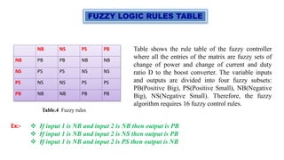 FUZZY LOGIC RULES TABLE
NB NS PS PB
NB PB PB NB NB
NS PS PS NS NS
PS NS NS PS PS
PB NB NB PB PB
Table shows the rule table of the fuzzy controller
where all the entries of the matrix are fuzzy sets of
change of power and change of current and duty
ratio D to the boost converter. The variable inputs
and outputs are divided into four fuzzy subsets:
PB(Positive Big), PS(Positive Small), NB(Negative
Big), NS(Negative Small). Therefore, the fuzzy
algorithm requires 16 fuzzy control rules.
Ex:-  If input 1 is NB and input 2 is NB then output is PB
 If input 1 is NB and input 2 is NS then output is PB
 If input 1 is NB and input 2 is PS then output is NB
Table.4 Fuzzy rules
 