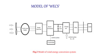 MODEL OF ‘WECS’
Fig.2 Model of wind energy conversion system
 