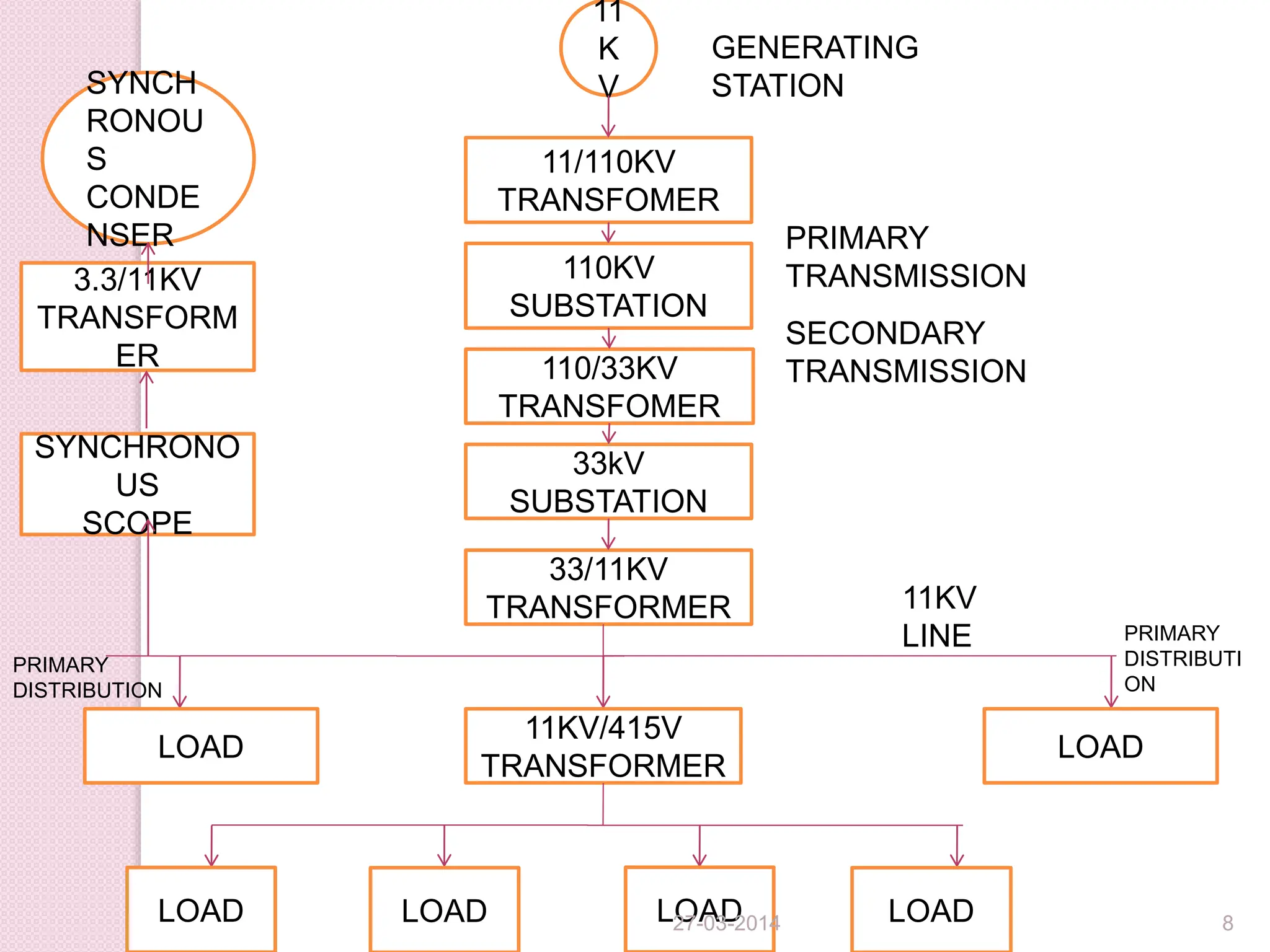 Power factor improvement method using synchronous condenser | PPTX