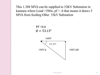 This 1.388 MVA can be supplied to 33KV Substation in
kannara where Load =3Mw, pf = .6 that means it draws 5
MVA from feeding Ollur 33kV Substation
Pf =0.6
∅ = 53.130
27-03-2014 13
 