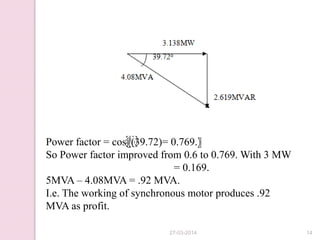 Power factor = cos⁡
〖(39.72)= 0.769.〗
So Power factor improved from 0.6 to 0.769. With 3 MW
= 0.169.
5MVA – 4.08MVA = .92 MVA.
I.e. The working of synchronous motor produces .92
MVA as profit.
27-03-2014 14
 