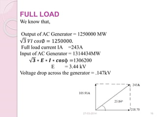 FULL LOAD
We know that,
Output of AC Generator = 1250000 MW
3 𝑉𝐼 𝑐𝑜𝑠∅ = 1250000.
Full load current IA =243A
Input of AC Generator = 1314434MW
𝟑 ∗ 𝑬 ∗ 𝑰 ∗ 𝒄𝒐𝒔ɸ =1306200
E = 3.44 kV
Voltage drop across the generator = .147kV
27-03-2014 16
 