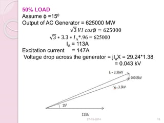50% LOAD
Assume ɸ =150
Output of AC Generator = 625000 MW
3 𝑉𝐼 𝑐𝑜𝑠∅ = 625000
3 ∗ 3.3 ∗ 𝐼A*.96 = 625000
IA = 113A
Excitation current = 147A
Voltage drop across the generator = jIaX = 29.24*1.38
= 0.043 kV
27-03-2014 18
 