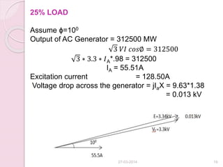 25% LOAD
Assume ɸ=100
Output of AC Generator = 312500 MW
3 𝑉𝐼 𝑐𝑜𝑠∅ = 312500
3 ∗ 3.3 ∗ 𝐼A*.98 = 312500
IA = 55.51A
Excitation current = 128.50A
Voltage drop across the generator = jIaX = 9.63*1.38
= 0.013 kV
27-03-2014 19
 