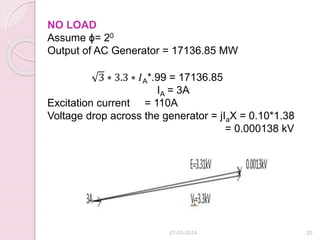 NO LOAD
Assume ɸ= 20
Output of AC Generator = 17136.85 MW
3 ∗ 3.3 ∗ 𝐼A*.99 = 17136.85
IA = 3A
Excitation current = 110A
Voltage drop across the generator = jIaX = 0.10*1.38
= 0.000138 kV
27-03-2014 20
 