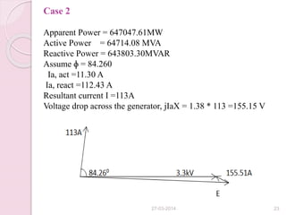 Case 2
Apparent Power = 647047.61MW
Active Power = 64714.08 MVA
Reactive Power = 643803.30MVAR
Assume ɸ = 84.260
Ia, act =11.30 A
Ia, react =112.43 A
Resultant current I =113A
Voltage drop across the generator, jIaX = 1.38 * 113 =155.15 V
27-03-2014 23
 