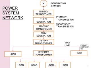 11
K
V
11/110KV
TRANSFOMER
110KV
SUBSTATION
110/33KV
TRANSFOMER
33KV
SUBSTATION
33/11KV
TRANSFORMER
11KV/415V
TRANSFORMER
LOAD
LOAD LOAD LOAD LOAD
11KV
LINE
PRIMARY
TRANSMISSION
SECONDARY
TRANSMISSION
GENERATING
STATION
PRIMARY
DISTRIBUTI
ON
POWER
SYSTEM
NETWORK
LOAD
27-03-2014 6
 