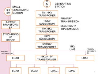 11
K
V
11/110KV
TRANSFOMER
110KV
SUBSTATION
110/33KV
TRANSFOMER
33KV
SUBSTATION
33/11KV
TRANSFORMER
LOAD
11KV/415V
TRANSFORMER
LOAD
LOAD LOAD LOAD LOAD
SYNCHRONO
US
SCOPE
3.3/11KV
TRANSFORM
ER
3.3
KV
11KV
LINE
PRIMARY
TRANSMISSION
SECONDARY
TRANSMISSION
SMALL
GENERATING
STATION
GENERATING
STATION
PRIMARY
DISTRIBUTION
PRIMARY
DISTRIBUTI
ON
27-03-2014 7
 