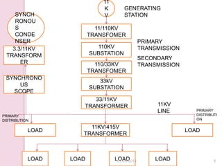 11
K
V
11/110KV
TRANSFOMER
110KV
SUBSTATION
110/33KV
TRANSFOMER
33kV
SUBSTATION
33/11KV
TRANSFORMER
LOAD
11KV/415V
TRANSFORMER
LOAD
LOAD LOAD LOAD LOAD
SYNCHRONO
US
SCOPE
3.3/11KV
TRANSFORM
ER
SYNCH
RONOU
S
CONDE
NSER
11KV
LINE
PRIMARY
TRANSMISSION
SECONDARY
TRANSMISSION
GENERATING
STATION
PRIMARY
DISTRIBUTION
PRIMARY
DISTRIBUTI
ON
27-03-2014 8
 