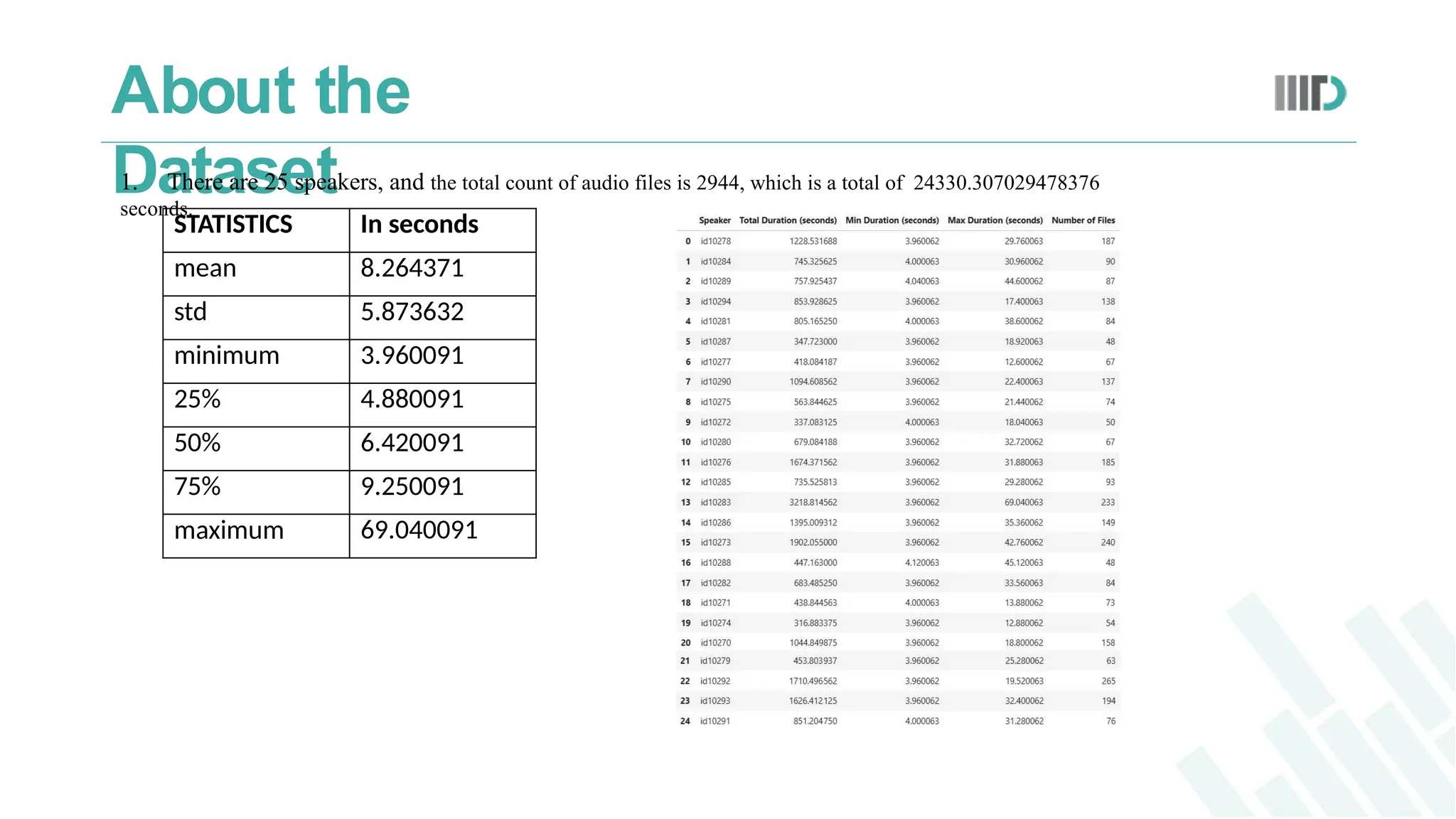 About the
Dataset
1. There are 25 speakers, and the total count of audio files is 2944, which is a total of 24330.307029478376
seconds.
STATISTICS In seconds
mean 8.264371
std 5.873632
minimum 3.960091
25% 4.880091
50% 6.420091
75% 9.250091
maximum 69.040091
 