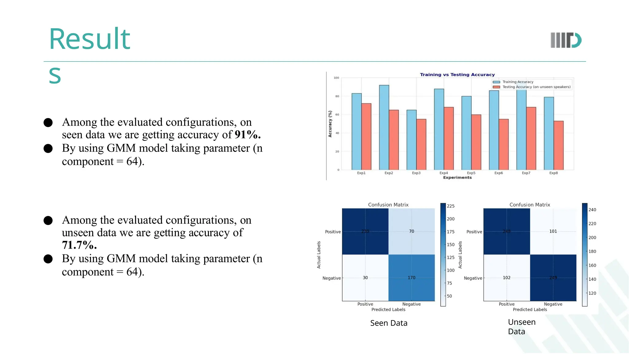Result
s
● Among the evaluated configurations, on
seen data we are getting accuracy of 91%.
● By using GMM model taking parameter (n
component = 64).
● Among the evaluated configurations, on
unseen data we are getting accuracy of
71.7%.
● By using GMM model taking parameter (n
component = 64).
Seen Data Unseen
Data
 