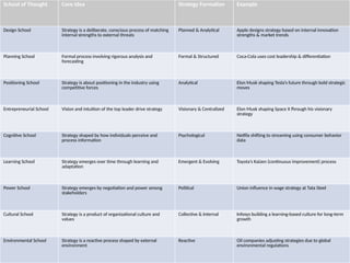 School of Thought Core Idea Strategy Formation Example
Design School Strategy is a deliberate, conscious process of matching
internal strengths to external threats
Planned & Analytical Apple designs strategy based on internal innovation
strengths & market trends
Planning School Formal process involving rigorous analysis and
forecasting
Formal & Structured Coca-Cola uses cost leadership & differentiation
Positioning School Strategy is about positioning in the industry using
competitive forces
Analytical Elon Musk shaping Tesla’s future through bold strategic
moves
Entrepreneurial School Vision and intuition of the top leader drive strategy Visionary & Centralized Elon Musk shaping Space X fhrough his visionary
strategy
Cognitive School Strategy shaped by how individuals perceive and
process information
Psychological Netflix shifting to streaming using consumer behavior
data
Learning School Strategy emerges over time through learning and
adaptation
Emergent & Evolving Toyota’s Kaizen (continuous improvement) process
Power School Strategy emerges by negotiation and power among
stakeholders
Political Union influence in wage strategy at Tata Steel
Cultural School Strategy is a product of organizational culture and
values
Collective & Internal Infosys building a learning-based culture for long-term
growth
Environmental School Strategy is a reactive process shaped by external
environment
Reactive Oil companies adjusting strategies due to global
environmental regulations
 