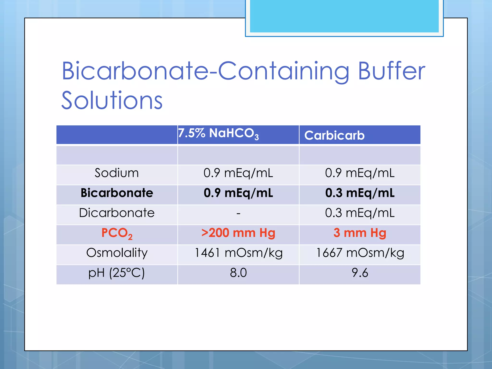 Bicarbonate-Containing Buffer
Solutions
               7.5% NaHCO3      Carbicarb


   Sodium         0.9 mEq/mL       0.9 mEq/mL
 Bicarbonate      0.9 mEq/mL       0.3 mEq/mL
 Dicarbonate           -           0.3 mEq/mL
    PCO2          >200 mm Hg        3 mm Hg
  Osmolality     1461 mOsm/kg    1667 mOsm/kg
  pH (25°C)           8.0              9.6
 
