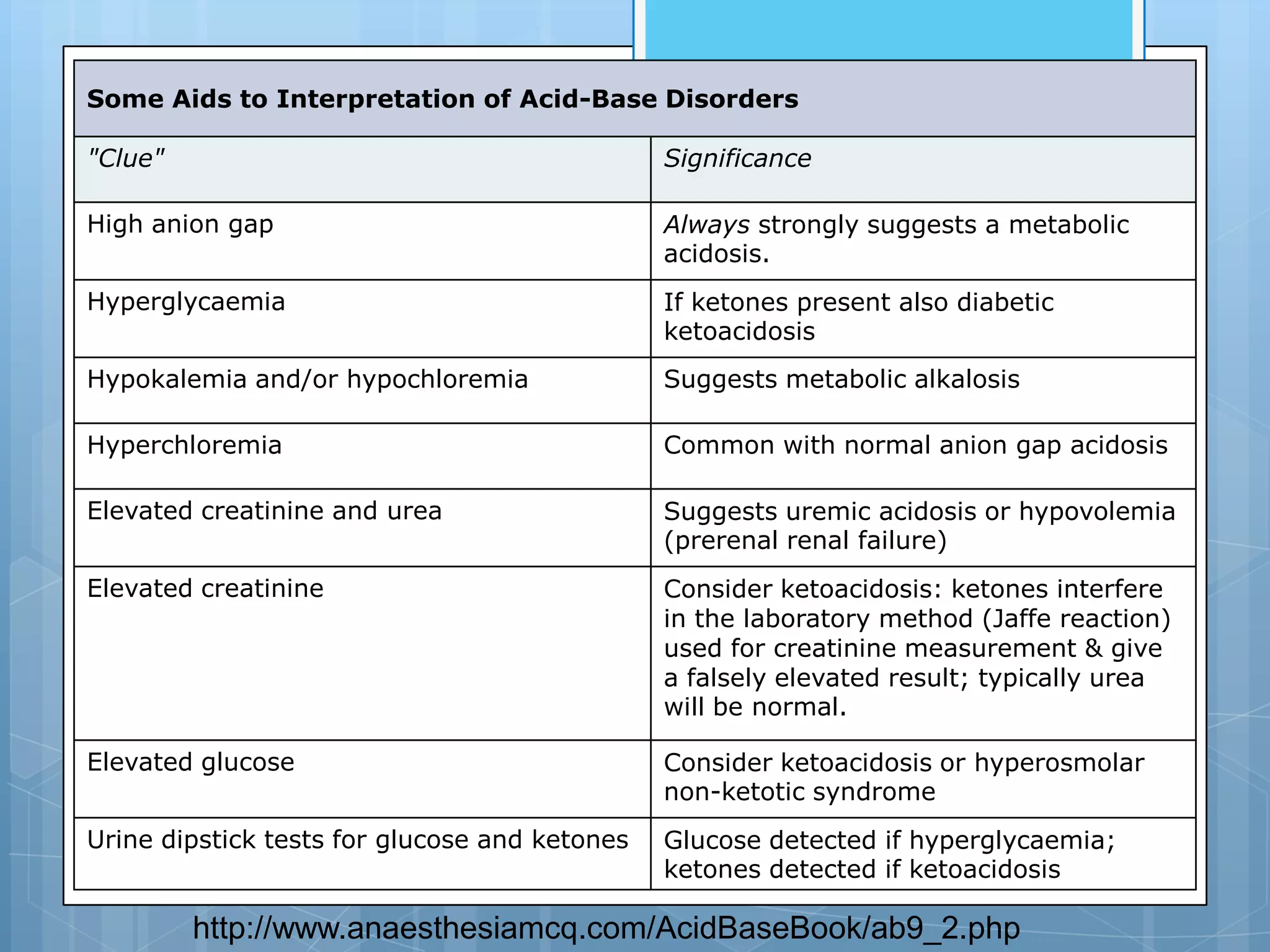 Some Aids to Interpretation of Acid-Base Disorders

"Clue"                                         Significance

High anion gap                                 Always strongly suggests a metabolic
                                               acidosis.
Hyperglycaemia                                 If ketones present also diabetic
                                               ketoacidosis
Hypokalemia and/or hypochloremia               Suggests metabolic alkalosis

Hyperchloremia                                 Common with normal anion gap acidosis

Elevated creatinine and urea                   Suggests uremic acidosis or hypovolemia
                                               (prerenal renal failure)
Elevated creatinine                            Consider ketoacidosis: ketones interfere
                                               in the laboratory method (Jaffe reaction)
                                               used for creatinine measurement & give
                                               a falsely elevated result; typically urea
                                               will be normal.

Elevated glucose                               Consider ketoacidosis or hyperosmolar
                                               non-ketotic syndrome
Urine dipstick tests for glucose and ketones   Glucose detected if hyperglycaemia;
                                               ketones detected if ketoacidosis

         http://www.anaesthesiamcq.com/AcidBaseBook/ab9_2.php
 