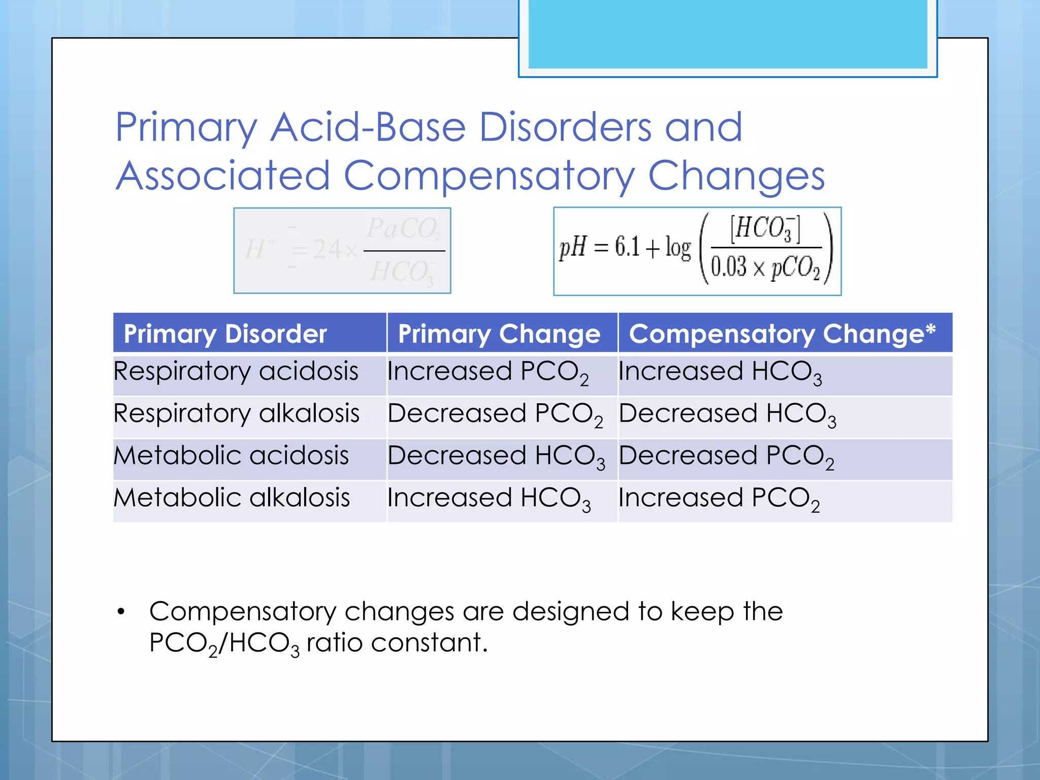 Primary Acid-Base Disorders and
Associated Compensatory Changes
                        PaCO2
           H     24
                        HCO3

 Primary Disorder         Primary Change Compensatory Change*
Respiratory acidosis     Increased PCO2 Increased HCO3
Respiratory alkalosis    Decreased PCO2 Decreased HCO3
Metabolic acidosis       Decreased HCO3 Decreased PCO2
Metabolic alkalosis      Increased HCO3   Increased PCO2



• Compensatory changes are designed to keep the
  PCO2/HCO3 ratio constant.
 