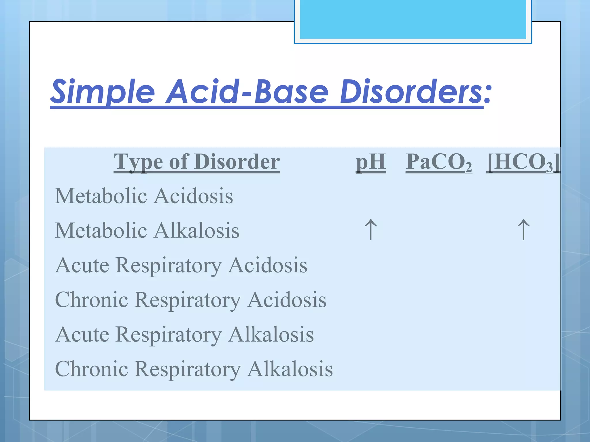 Simple Acid-Base Disorders:

      Type of Disorder          pH PaCO2 [HCO3]
Metabolic Acidosis
Metabolic Alkalosis
Acute Respiratory Acidosis
Chronic Respiratory Acidosis
Acute Respiratory Alkalosis
Chronic Respiratory Alkalosis
 