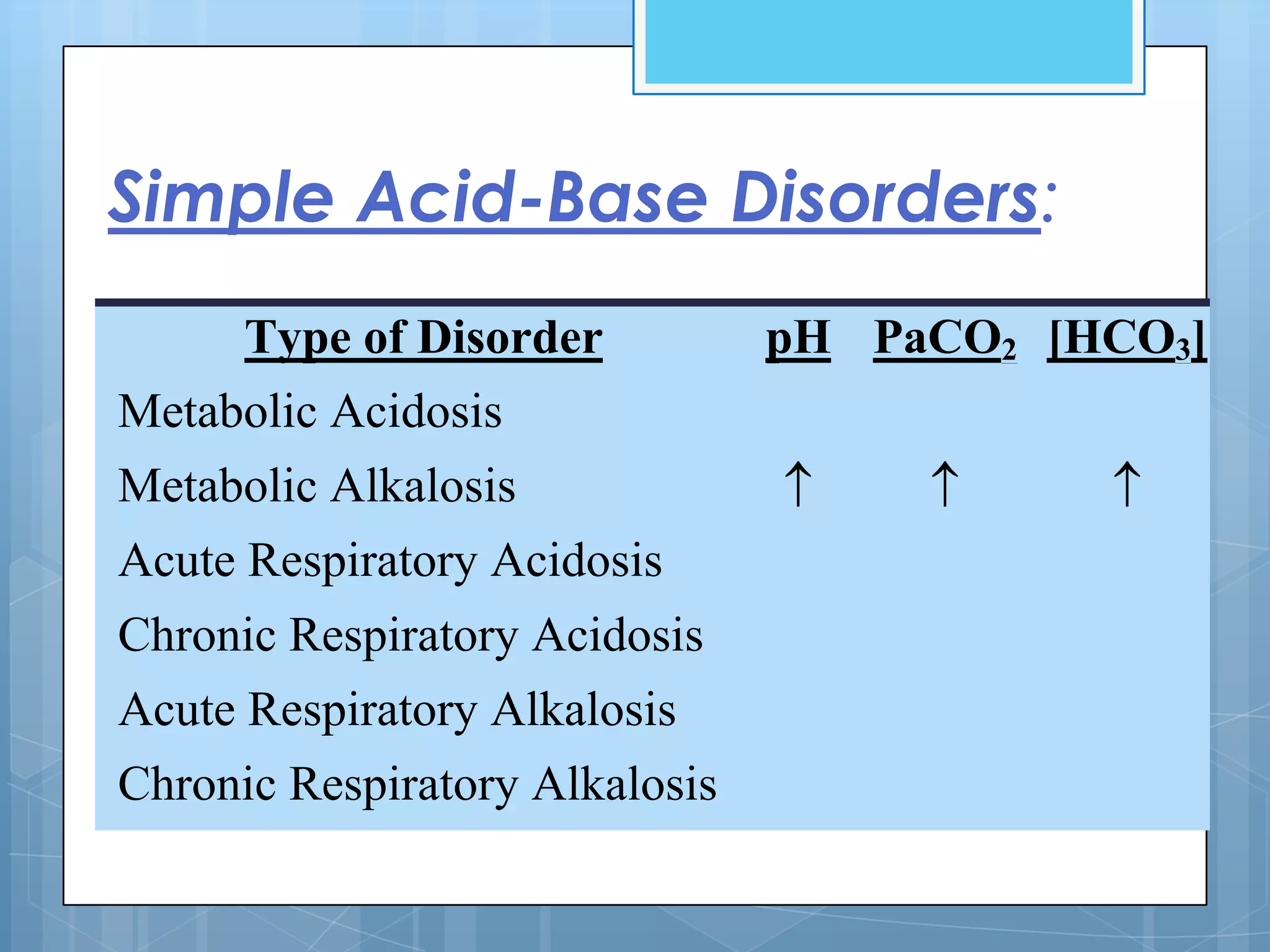 Simple Acid-Base Disorders:
     Type of Disorder
     Type of Disorder           pH PaCO2 [HCO3]
                                pH PaCO2 [HCO3]
Metabolic Acidosis
Metabolic Acidosis
Metabolic Alkalosis
Metabolic Alkalosis
Acute Respiratory Acidosis
Acute Respiratory Acidosis
Chronic Respiratory Acidosis
Chronic Respiratory Acidosis
Acute Respiratory Alkalosis
Acute Respiratory Alkalosis
Chronic Respiratory Alkalosis
Chronic Respiratory Alkalosis
 