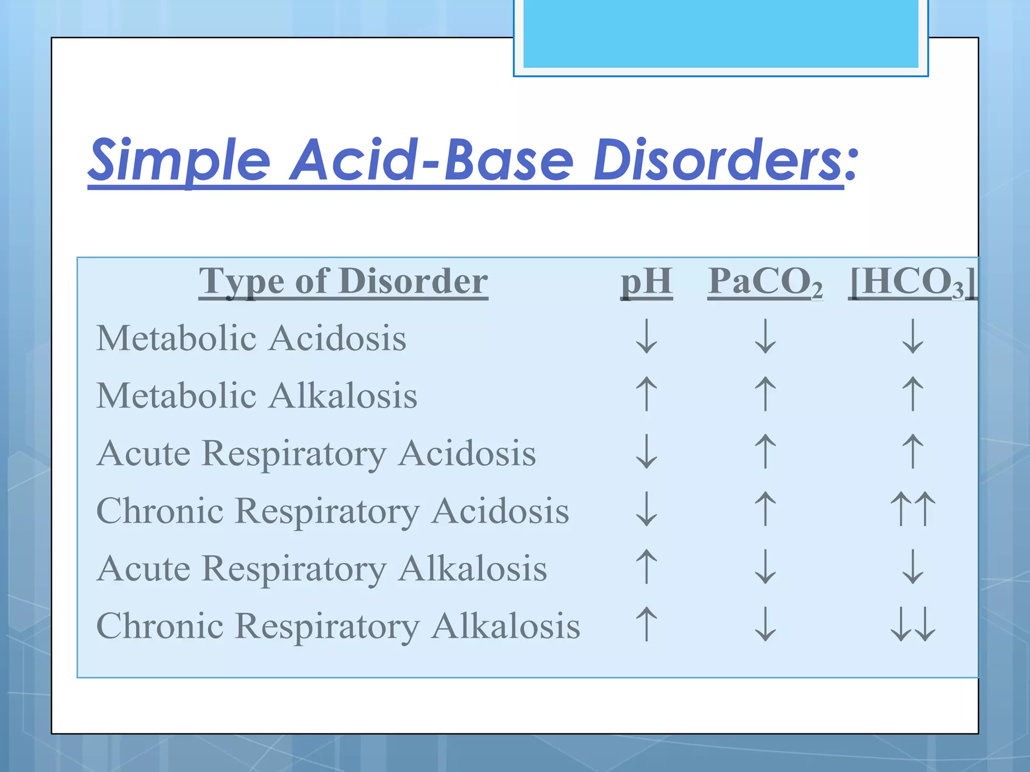 Simple Acid-Base Disorders:
      Type of Disorder          pH PaCO2 [HCO3]
Metabolic Acidosis
Metabolic Alkalosis
Acute Respiratory Acidosis
Chronic Respiratory Acidosis
Acute Respiratory Alkalosis
Chronic Respiratory Alkalosis
 