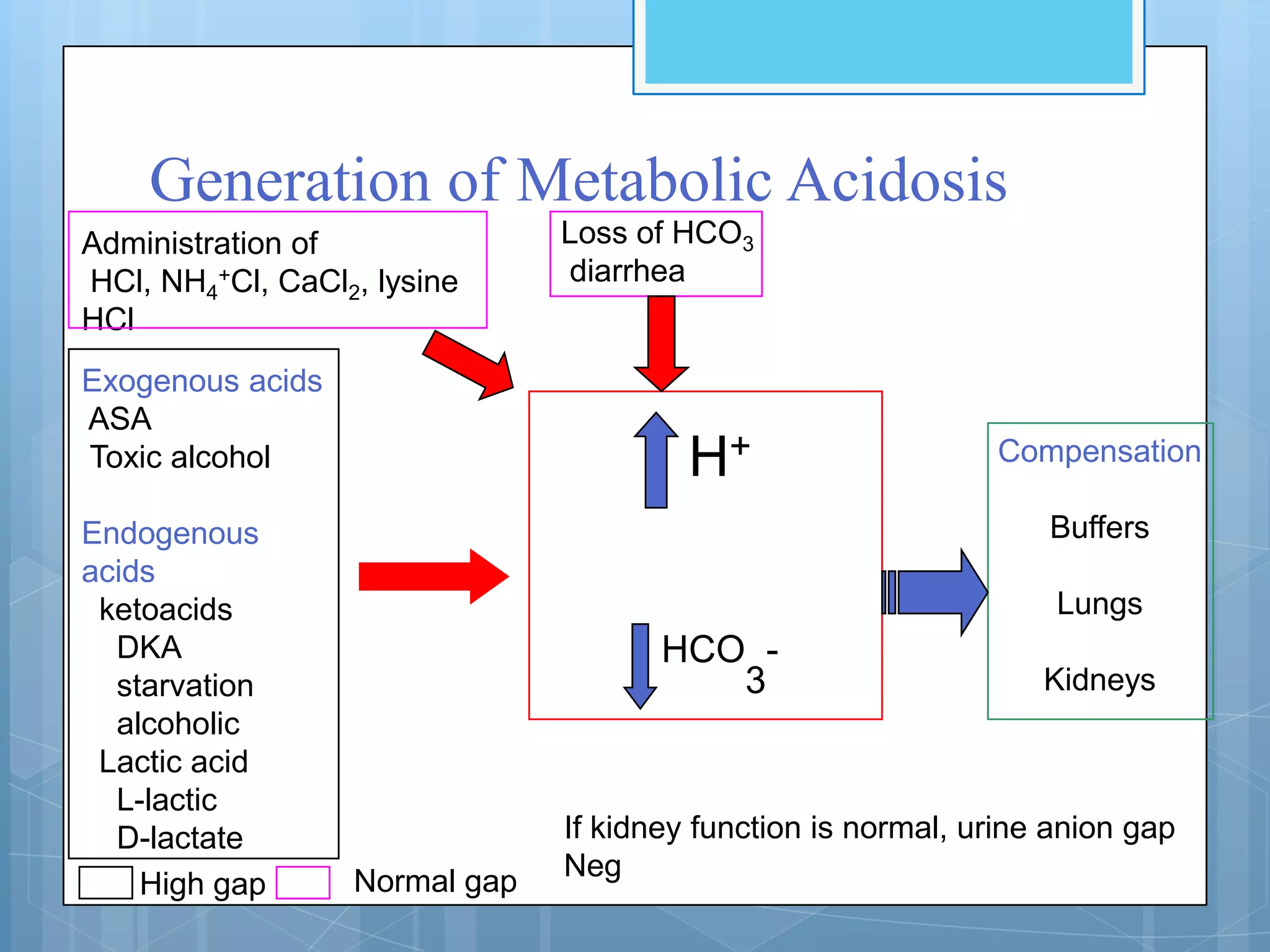 Generation of Metabolic Acidosis
Administration of              Loss of HCO3
HCl, NH4+Cl, CaCl2, lysine     diarrhea
HCl
Exogenous acids
ASA
Toxic alcohol                           H+                    Compensation

Endogenous                                                        Buffers
acids
 ketoacids                                                         Lungs
  DKA                                 HCO -
  starvation                             3                        Kidneys
  alcoholic
 Lactic acid
  L-lactic
  D-lactate                    If kidney function is normal, urine anion gap
                  Normal gap   Neg
    High gap
 