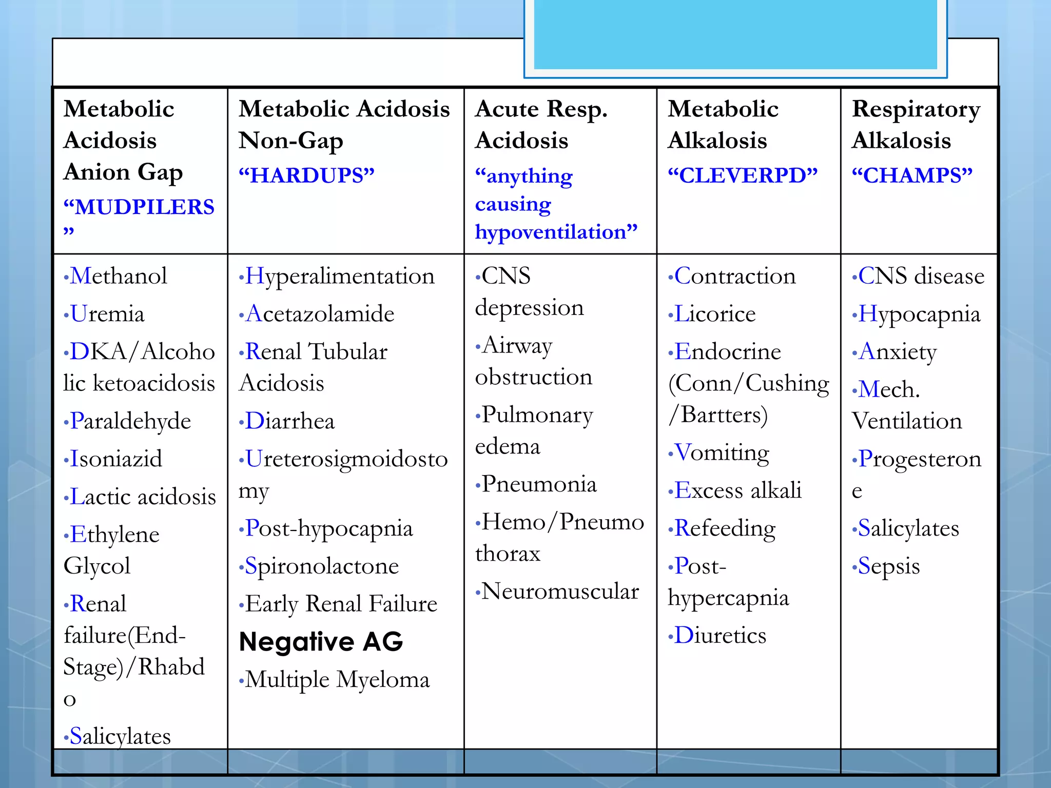 Metabolic       Metabolic Acidosis Acute Resp.             Metabolic      Respiratory
Acidosis        Non-Gap            Acidosis                Alkalosis      Alkalosis
Anion Gap       “HARDUPS”               “anything          “CLEVERPD”     “CHAMPS”
“MUDPILERS                              causing
”                                       hypoventilation”
•Methanol       •Hyperalimentation      •CNS               •Contraction   •CNS
                                                                             disease
•Uremia         •Acetazolamide          depression     •Licorice      •Hypocapnia

•DKA/Alcoho     •Renal  Tubular         •Airway        •Endocrine     •Anxiety
lic ketoacidosis Acidosis               obstruction    (Conn/Cushing •Mech.
•Paraldehyde     •Diarrhea              •Pulmonary     /Bartters)     Ventilation
•Isoniazid       •Ureterosigmoidosto
                                        edema          •Vomiting      •Progesteron
                                        •Pneumonia
•Lactic acidosis my                                    •Excess alkali e
                 •Post-hypocapnia       •Hemo/Pneumo •Refeeding       •Salicylates
•Ethylene
Glycol           •Spironolactone
                                        thorax         •Post-         •Sepsis
                                        •Neuromuscular hypercapnia
•Renal           •Early Renal Failure
failure(End-     Negative AG                           •Diuretics
Stage)/Rhabd •Multiple Myeloma
o
•Salicylates
 