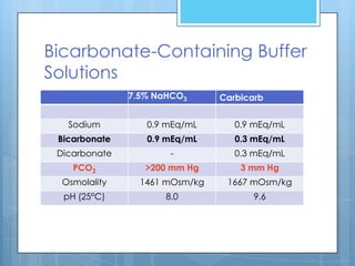 Bicarbonate-Containing Buffer
Solutions
               7.5% NaHCO3      Carbicarb


   Sodium         0.9 mEq/mL       0.9 mEq/mL
 Bicarbonate      0.9 mEq/mL       0.3 mEq/mL
 Dicarbonate           -           0.3 mEq/mL
    PCO2          >200 mm Hg        3 mm Hg
  Osmolality     1461 mOsm/kg    1667 mOsm/kg
  pH (25°C)           8.0              9.6
 