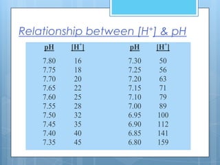 Relationship between [H+] & pH
    pH     [H+]    pH     [H+]
    7.80   16      7.30   50
    7.75   18      7.25   56
    7.70   20      7.20   63
    7.65   22      7.15   71
    7.60   25      7.10   79
    7.55   28      7.00   89
    7.50   32      6.95   100
    7.45   35      6.90   112
    7.40   40      6.85   141
    7.35   45      6.80   159
 