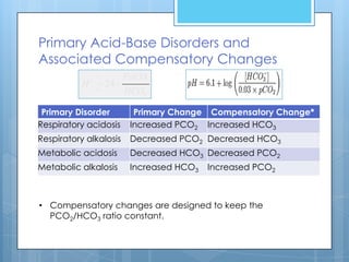 Primary Acid-Base Disorders and
Associated Compensatory Changes
                        PaCO2
           H     24
                        HCO3

 Primary Disorder         Primary Change Compensatory Change*
Respiratory acidosis     Increased PCO2 Increased HCO3
Respiratory alkalosis    Decreased PCO2 Decreased HCO3
Metabolic acidosis       Decreased HCO3 Decreased PCO2
Metabolic alkalosis      Increased HCO3   Increased PCO2



• Compensatory changes are designed to keep the
  PCO2/HCO3 ratio constant.
 