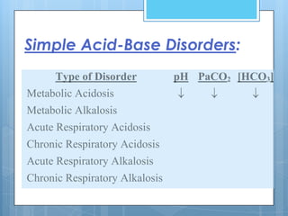 Simple Acid-Base Disorders:
      Type of Disorder          pH PaCO2 [HCO3]
Metabolic Acidosis
Metabolic Alkalosis
Acute Respiratory Acidosis
Chronic Respiratory Acidosis
Acute Respiratory Alkalosis
Chronic Respiratory Alkalosis
 