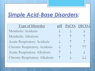 Simple Acid-Base Disorders:
      Type of Disorder          pH PaCO2 [HCO3]
Metabolic Acidosis
Metabolic Alkalosis
Acute Respiratory Acidosis
Chronic Respiratory Acidosis
Acute Respiratory Alkalosis
Chronic Respiratory Alkalosis
 