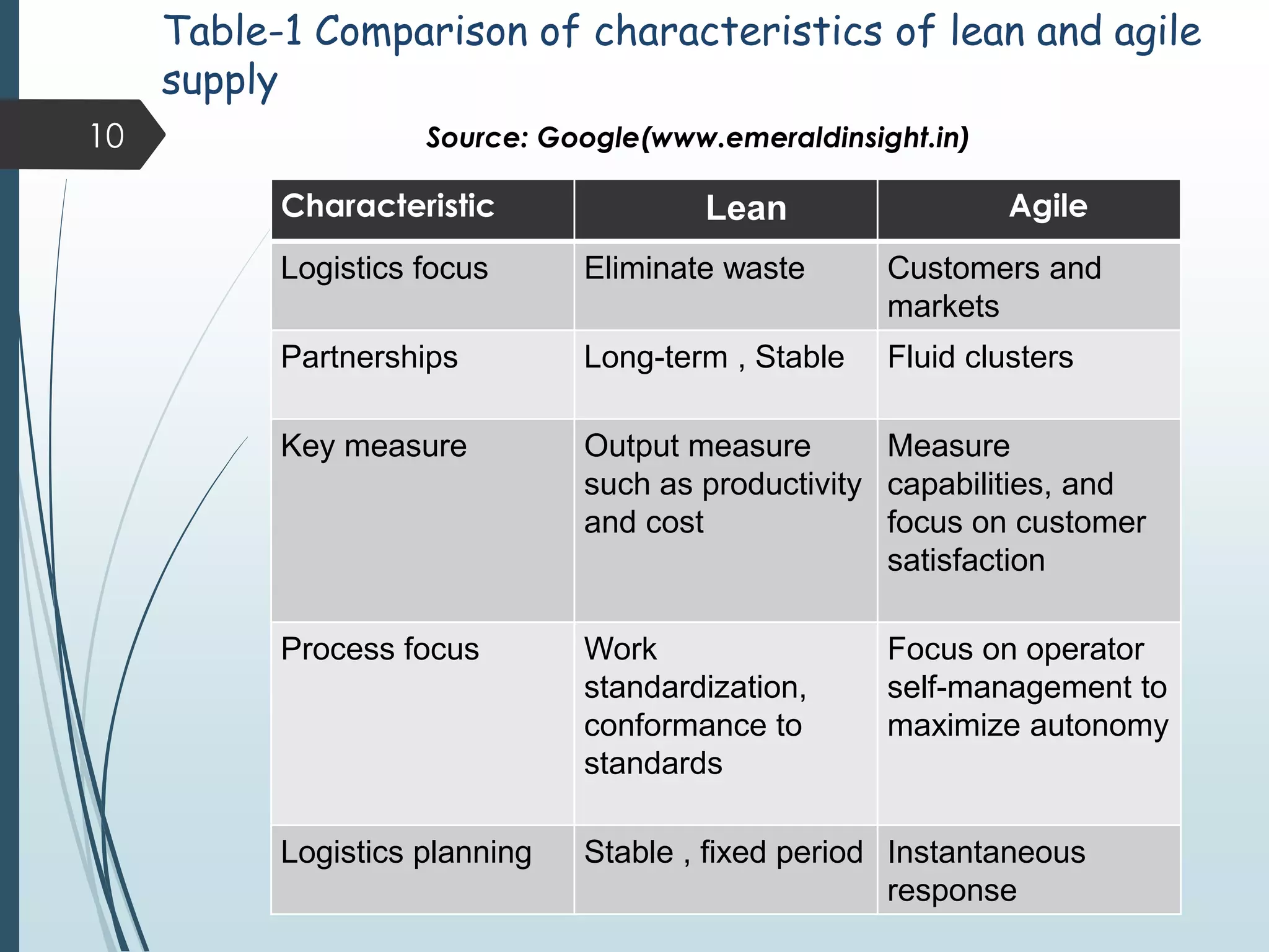 Table-1 Comparison of characteristics of lean and agile
supply
Characteristic Lean Agile
Logistics focus Eliminate waste Customers and
markets
Partnerships Long-term , Stable Fluid clusters
Key measure Output measure
such as productivity
and cost
Measure
capabilities, and
focus on customer
satisfaction
Process focus Work
standardization,
conformance to
standards
Focus on operator
self-management to
maximize autonomy
Logistics planning Stable , fixed period Instantaneous
response
10 Source: Google(www.emeraldinsight.in)
 