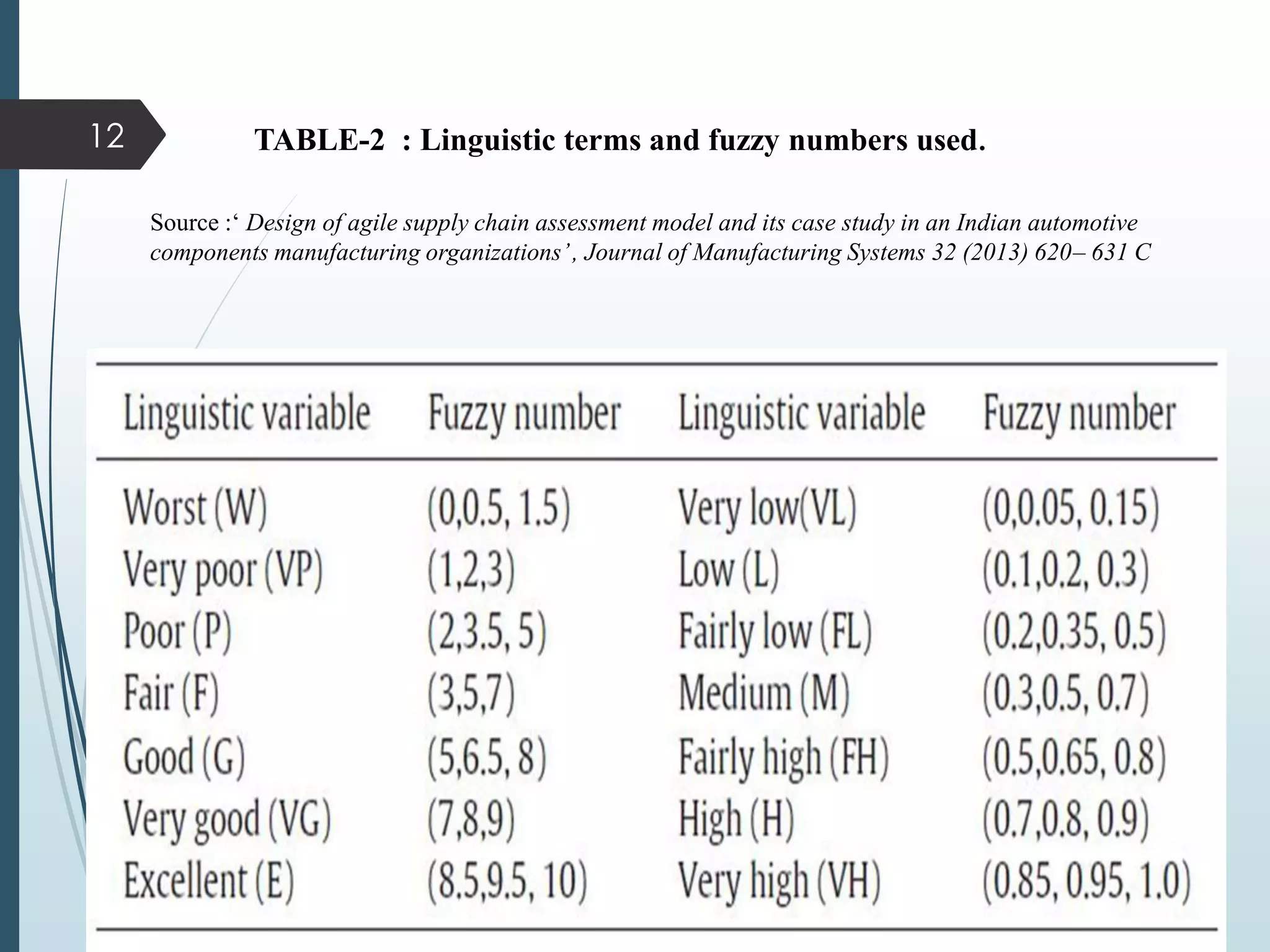 TABLE-2 : Linguistic terms and fuzzy numbers used.
Source :‘ Design of agile supply chain assessment model and its case study in an Indian automotive
components manufacturing organizations’, Journal of Manufacturing Systems 32 (2013) 620– 631 C
12
 