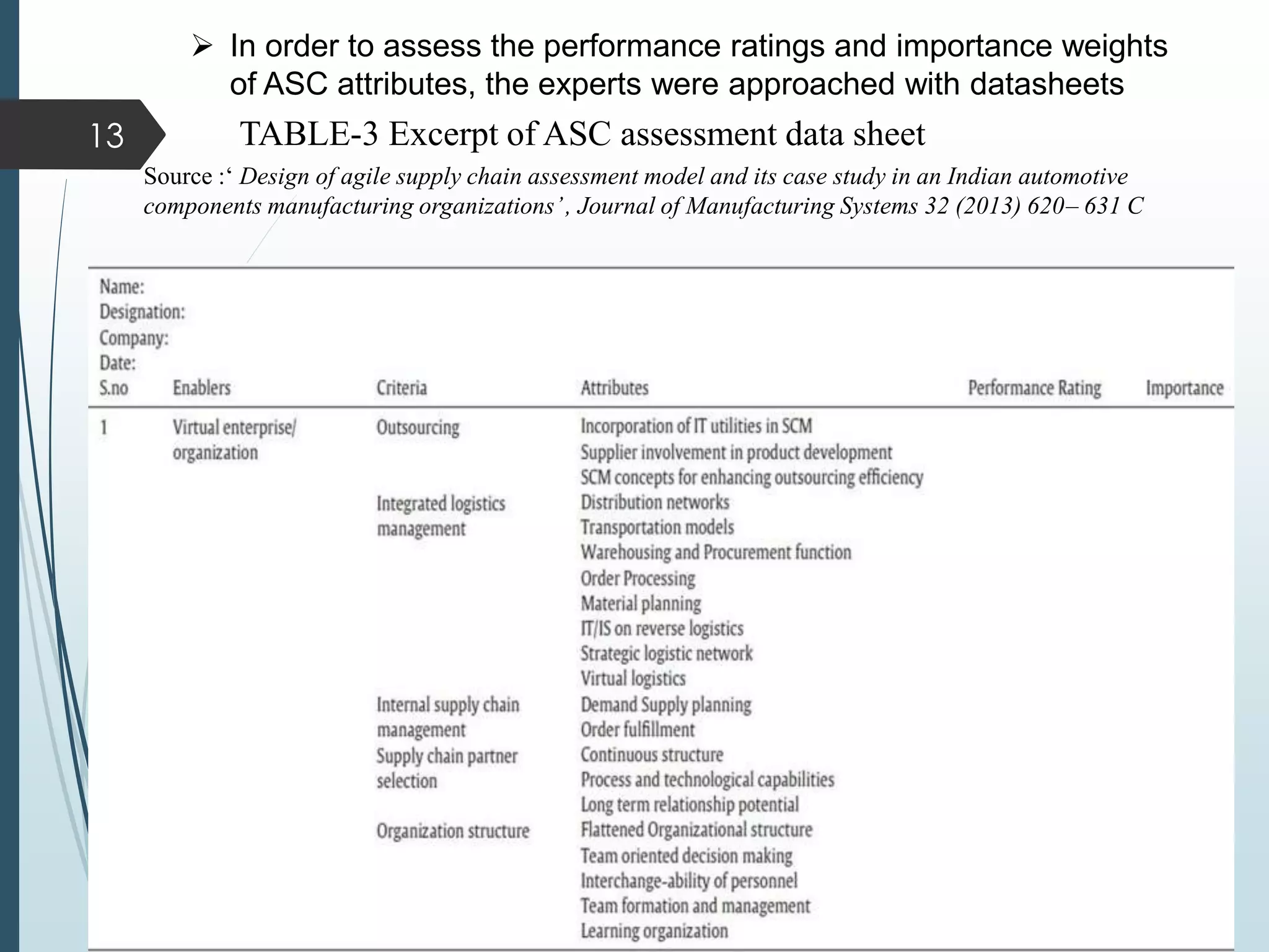  In order to assess the performance ratings and importance weights
of ASC attributes, the experts were approached with datasheets
TABLE-3 Excerpt of ASC assessment data sheet
Source :‘ Design of agile supply chain assessment model and its case study in an Indian automotive
components manufacturing organizations’, Journal of Manufacturing Systems 32 (2013) 620– 631 C
13
 