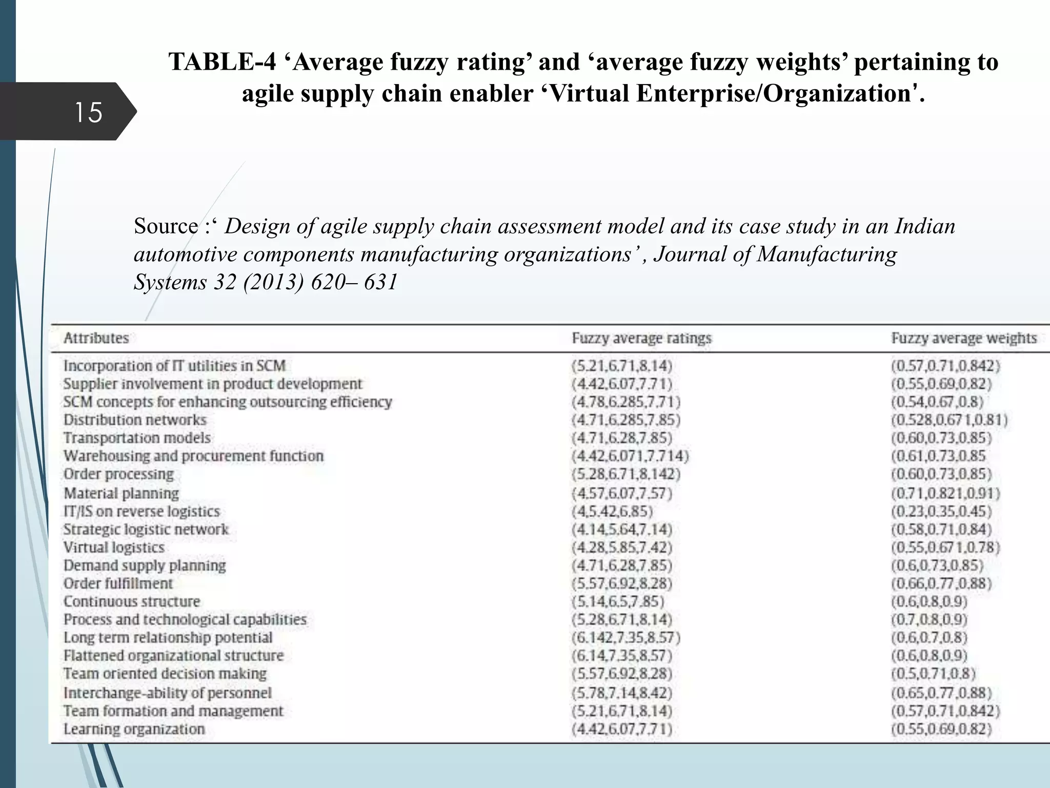 Source :‘ Design of agile supply chain assessment model and its case study in an Indian
automotive components manufacturing organizations’, Journal of Manufacturing
Systems 32 (2013) 620– 631
TABLE-4 ‘Average fuzzy rating’ and ‘average fuzzy weights’ pertaining to
agile supply chain enabler ‘Virtual Enterprise/Organization’.
15
 
