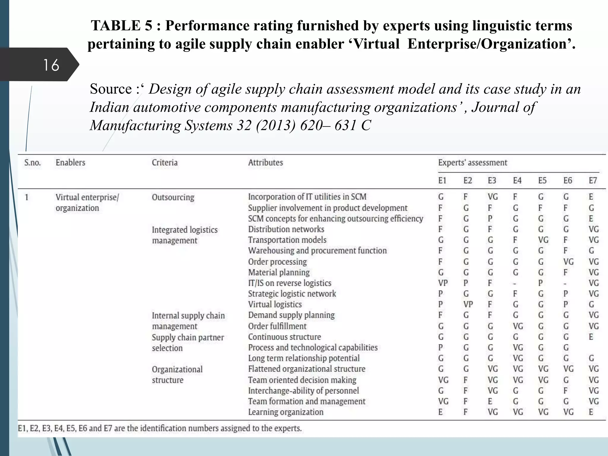 TABLE 5 : Performance rating furnished by experts using linguistic terms
pertaining to agile supply chain enabler ‘Virtual Enterprise/Organization’.
Source :‘ Design of agile supply chain assessment model and its case study in an
Indian automotive components manufacturing organizations’, Journal of
Manufacturing Systems 32 (2013) 620– 631 C
16
 