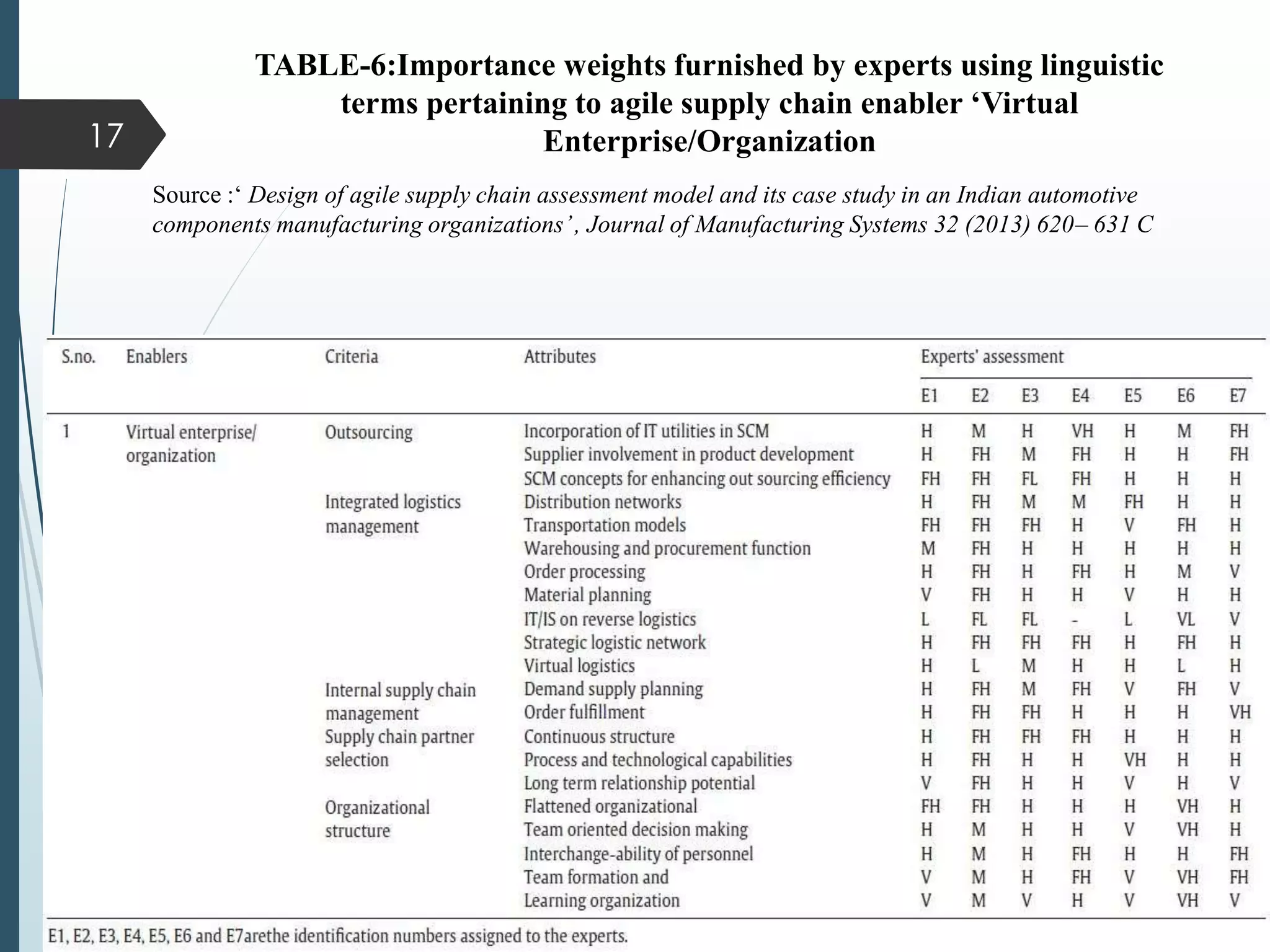 TABLE-6:Importance weights furnished by experts using linguistic
terms pertaining to agile supply chain enabler ‘Virtual
Enterprise/Organization
Source :‘ Design of agile supply chain assessment model and its case study in an Indian automotive
components manufacturing organizations’, Journal of Manufacturing Systems 32 (2013) 620– 631 C
17
 