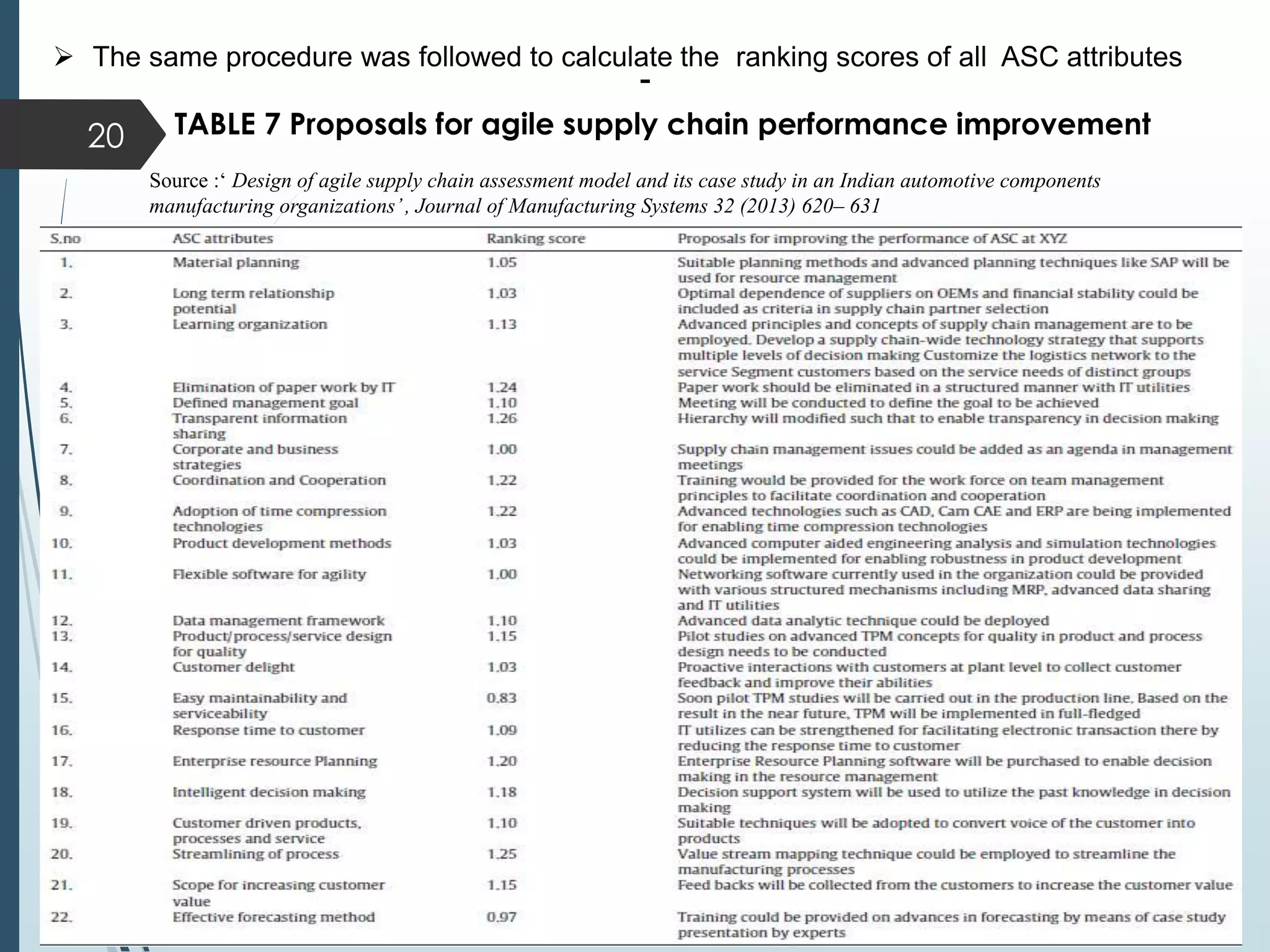 20
 The same procedure was followed to calculate the ranking scores of all ASC attributes
Source :‘ Design of agile supply chain assessment model and its case study in an Indian automotive components
manufacturing organizations’, Journal of Manufacturing Systems 32 (2013) 620– 631
-
TABLE 7 Proposals for agile supply chain performance improvement
 