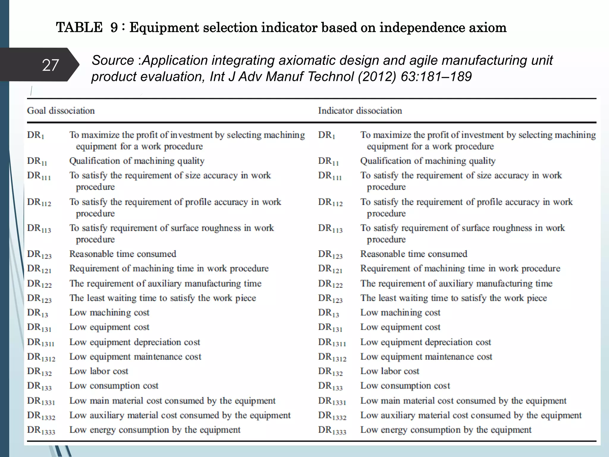 Source :Application integrating axiomatic design and agile manufacturing unit
product evaluation, Int J Adv Manuf Technol (2012) 63:181–189
TABLE 9 : Equipment selection indicator based on independence axiom
27
 