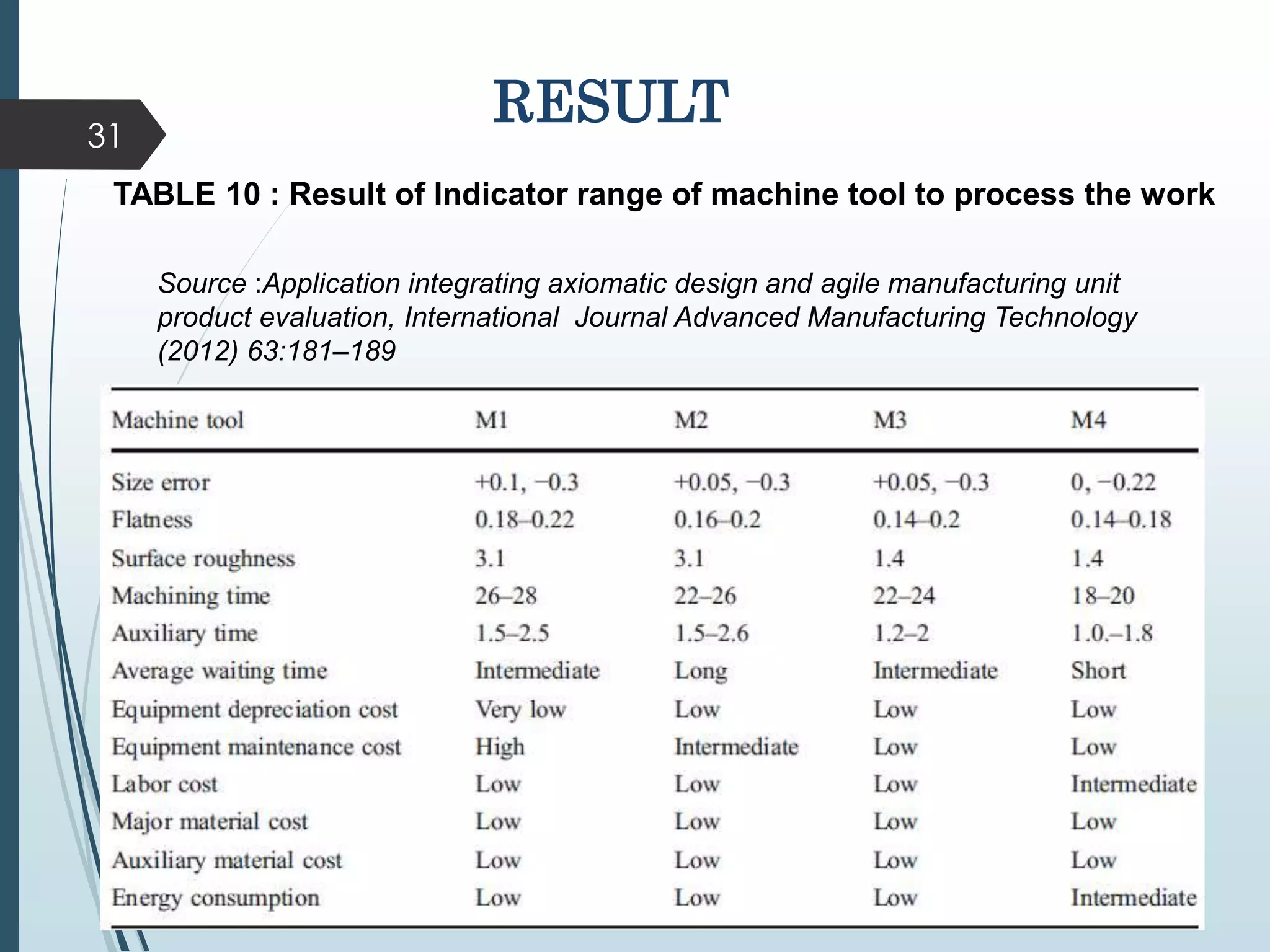Source :Application integrating axiomatic design and agile manufacturing unit
product evaluation, International Journal Advanced Manufacturing Technology
(2012) 63:181–189
RESULT
TABLE 10 : Result of Indicator range of machine tool to process the work
31
 