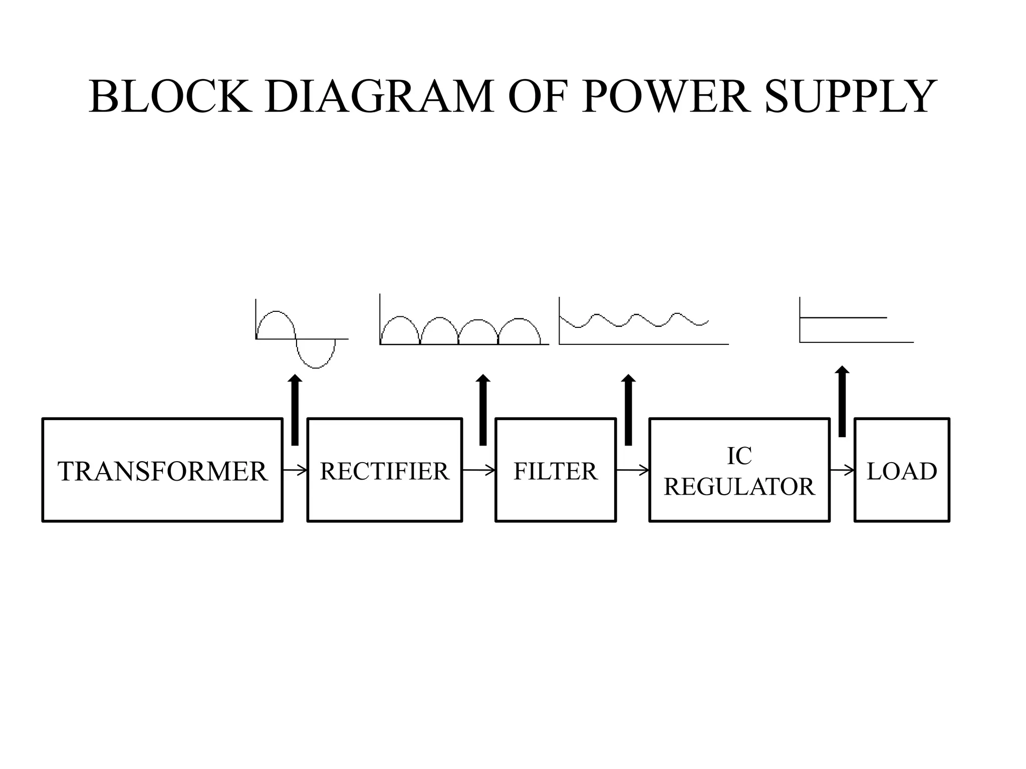TRANSFORMER RECTIFIER FILTER
IC
REGULATOR
LOAD
BLOCK DIAGRAM OF POWER SUPPLY
 