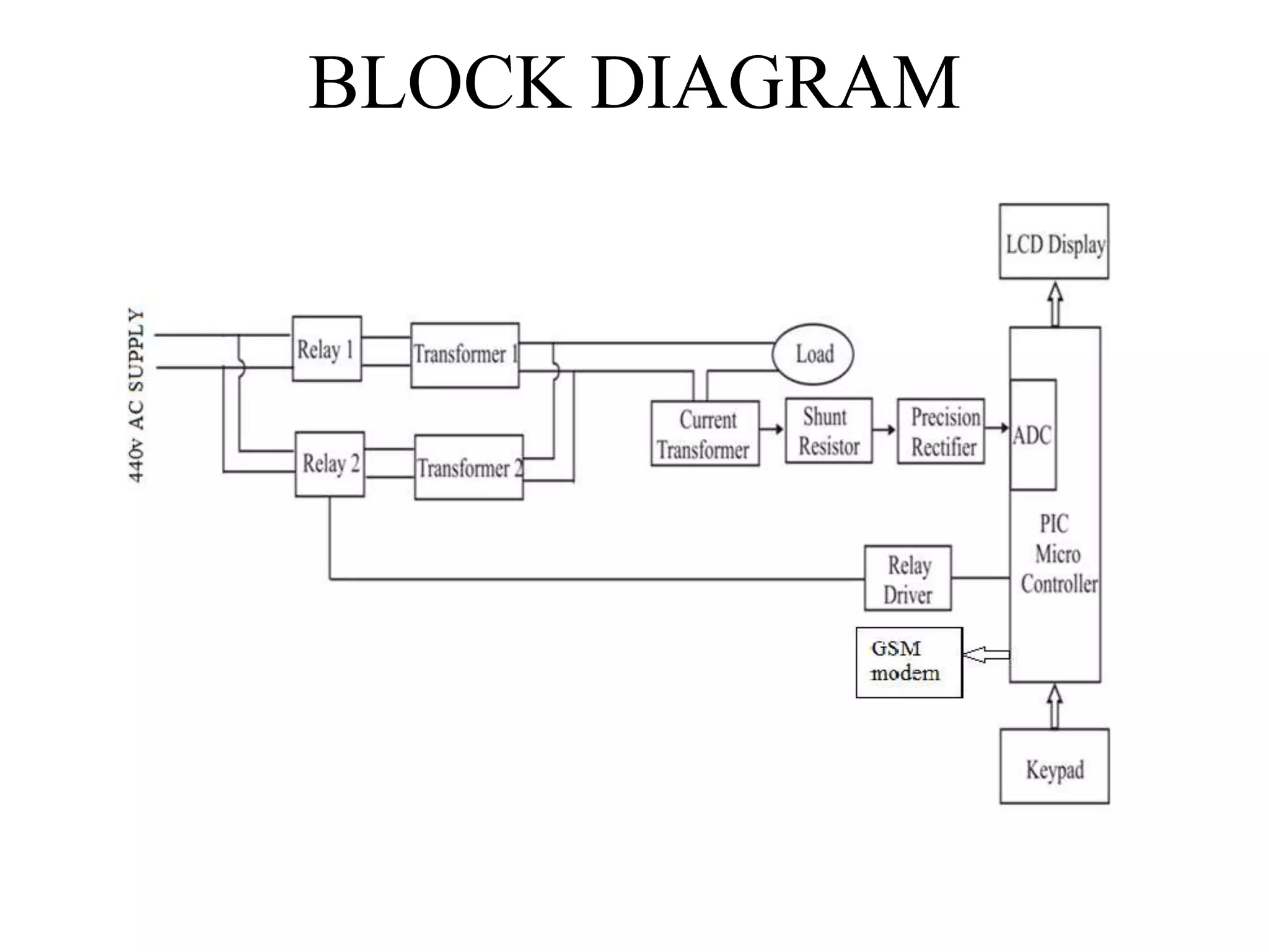 BLOCK DIAGRAM
 