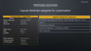 PROPOSED SOLUTION
Shubham
Capsule Wardrobe categories for customization
Clothing Season – Casual Wear
Winter Summer
Warm outerwear Light outerwear
Jacket Cardigan
Raincoat Sweatshirt
Warm tops Light tops
Vest Blouse
Sweater T-shirt
Warm bottoms Light bottoms
Corduroy pants Leggings
Thicker jeans Trousers
Light jeans
Special Categories Categories
Collection for group of friends- Same design Tops & T-shirts
Sports
Wedding Collection
Festival Collection – Christmas, Diwali
Trip collection
 