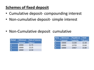 Schemes of fixed deposit
• Cumulative deposit- compounding interest
• Non-cumulative deposit- simple interest
• Non-Cumulative deposit cumulative
Period Minimum
Amount
Rate of interest
(%p.a.)
1 10000 11.75
2 10000 12.25
3 10000 12.50
Perio
d
Minimum
amount
Payable on
maturity
Yield
(% p.a.)
1 10000 11228 12.28
2 10000 12729 13.64
3 10000 14467 14.89
 